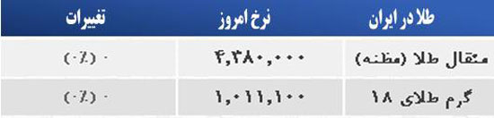 قیمت صبح امروز سکه و طلا در بازار