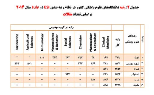 6 دانشگاه ایرانی در بین برترین های جهان