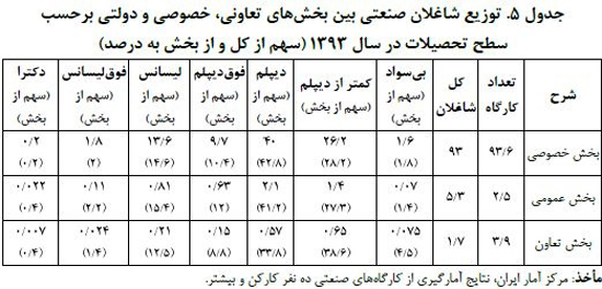 سهم تحصیلکرده‌ها در بازار کار چقدر است؟