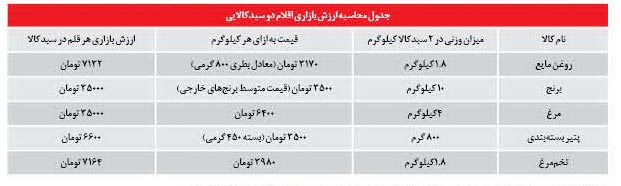 تناقض‌ گويی درباره نحوه توزيع سبد كالايی