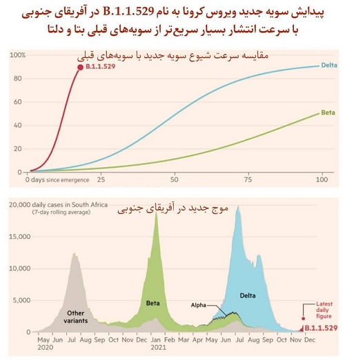 هشدار به واکسن نزده ها؛ سویه جدید در راه است