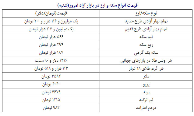 ثبات نسبی بر بازار سکه حاکم شد