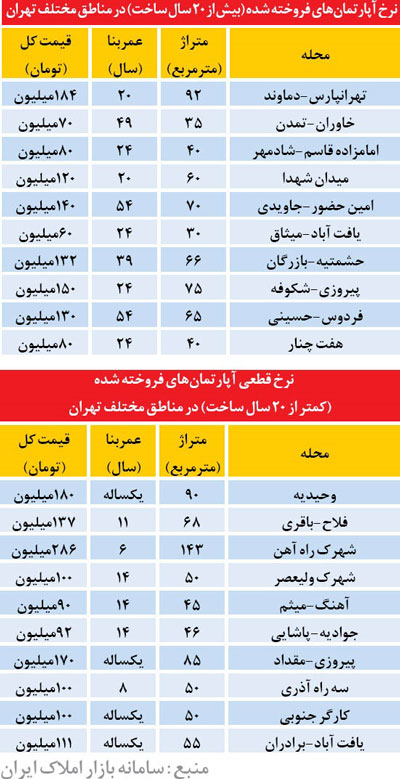 قیمت مسکن در تهران