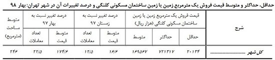 متوسط قیمت هر متر خانه در تهران ۱۳میلیون شد