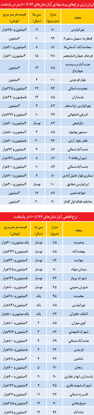 ارزان‌ترین آپارتمان‌های زیر 100 متر در تهران
