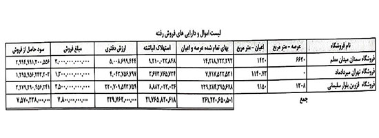 خصوصی‌سازی پرابهام فروشگاه زنجیره‌ای