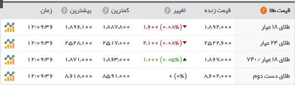 قیمت سکه از مرز ۲ میلیون تومان گذشت