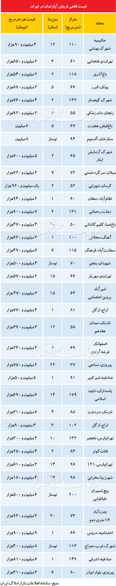 اوضاع قیمتی بازار مسکن در شهریورماه