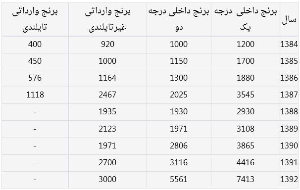 افزایش 6 برابری قیمت برنج در دولت قبل