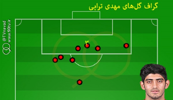 آنالیز گل‌های ترابی؛ ۱۲ گل با یک نقطه اشتراک!