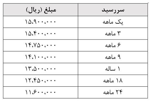 قیمت‌های جدید پیش فروش سکه