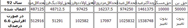 ابطال مصوبه دستمزد 92 کارگران قوت گرفت