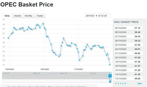 قیمت نفت اوپک به کمترین رقم ۵ماه گذشته رسید