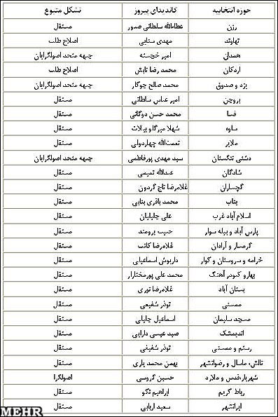 گرايش سياسي نمايندگان راه يافته به مجلس