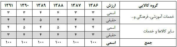 چگونه سبد مصرفی خانوار کوچک شد؟