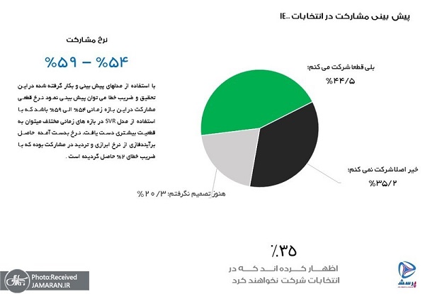 جدیدترین نظرسنجی در مورد انتخابات چه می‌گوید؟