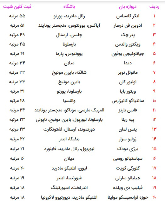 رکورد داران کلین شیت در لیگ قهرمانان اروپا