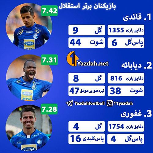 شیخ، قائدی و وریا؛ برترین شاگردان مجیدی