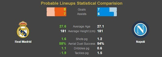 نمای آماری از تقابل رئال مادرید - ناپولی