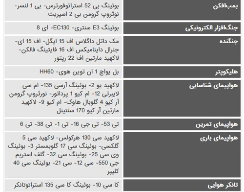 مقایسه قدرت آمریکا و کره شمالی؛ نبرد هسته‌ای غرب و شرق