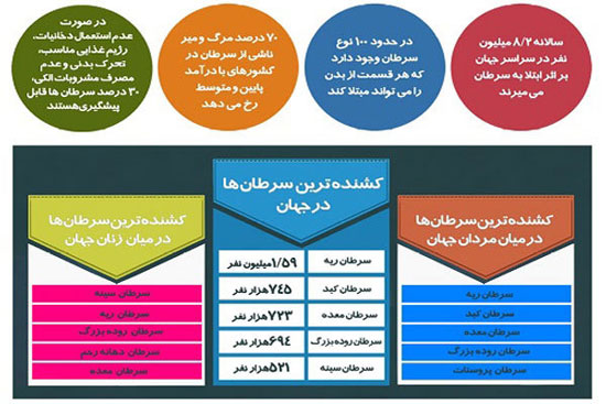 اینفوگرافی: سرطان در ایران و جهان