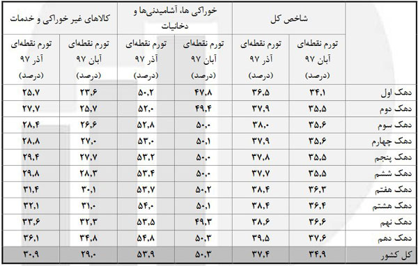 فاصله تورمی دهک‌ها ۲.۴ درصد شد