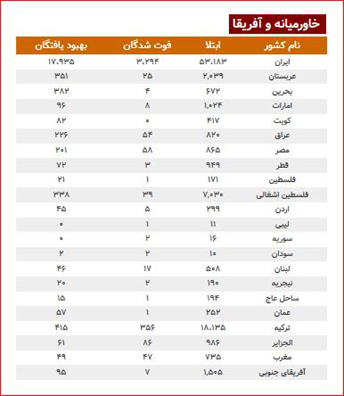 آخرین وضعیت ابتلا به کرونا ویروس در جهان را ببینید