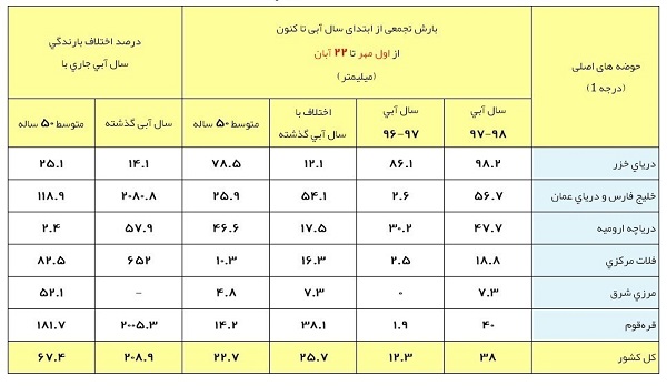 آخرین وضعیت بارش‌های ایران