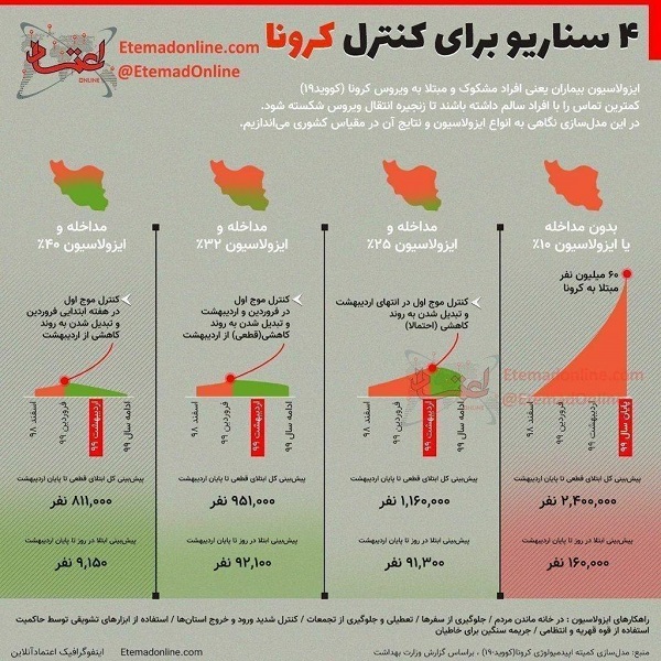 ۴ سناریوی احتمالی برای مهار کرونا در ایران