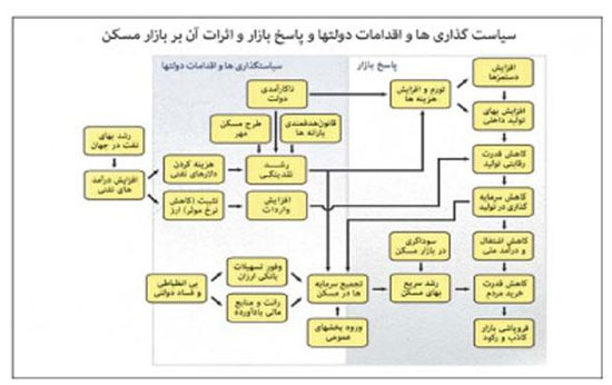 ایران، صدر‌نشین جهانی هزینه مسکن