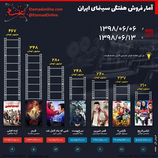 رکود فروش این هفته سینمای ایران