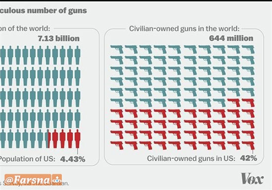 هر روز یک جنایت در آمریکا با اسلحه