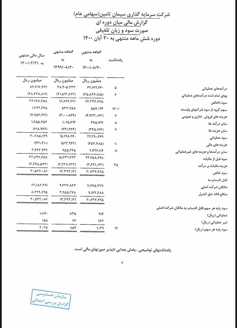 افزایش ۶۲ درصدی درآمد عملیاتی سیتا