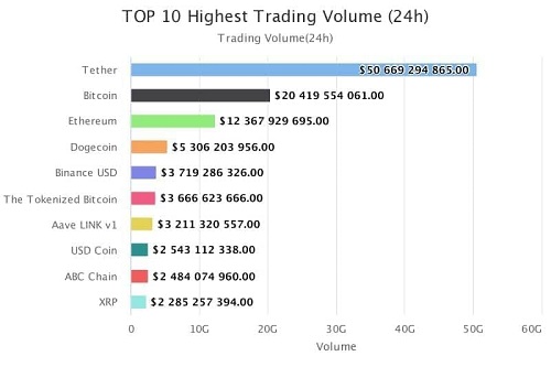 ۱۰رمزارز با بیشترین حجم معاملات در ۲۴ساعت اخیر
