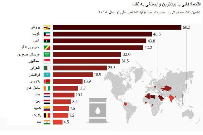 کدام کشور بیشترین‌وابستگی به نفت را دارد؟