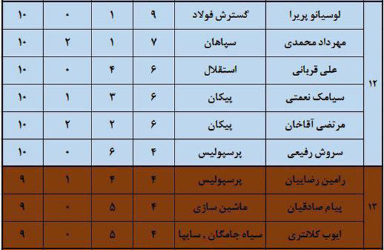 سرخابی‌ها در صدر بهترین‌های لیگ شانزدهم