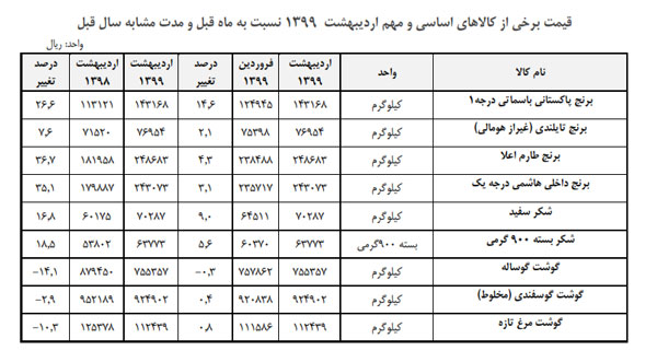 برنج پاکستانی، صدرنشین گرانی کالاها!