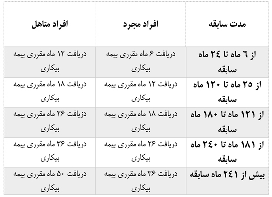 چه افرادی بیمه بیکاری می‌گیرند؟