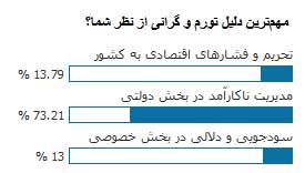 نظر مخاطبان برترین‌ها درباره دلیل تورم و گرانی
