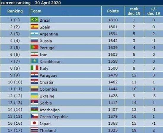 جایگاه فوتسال ایران در رنکینگ جهانی تغییر نکرد