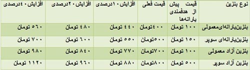 قیمت احتمالی بنزین در فاز دوم هدفمندی