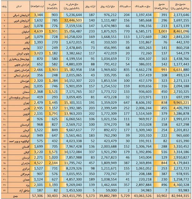 8800 میلیارد وامی که به تولید سرازیر شد