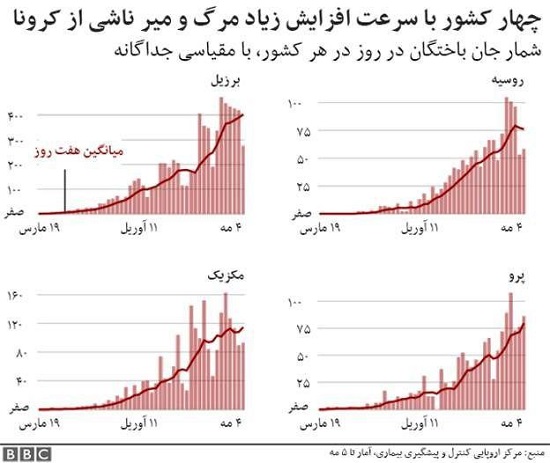 مقایسه سرعت افزایش فوتی‌های کرونا در چند کشور