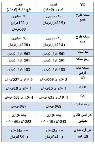 قیمت دلار، سکه و طلا در بازار امروز