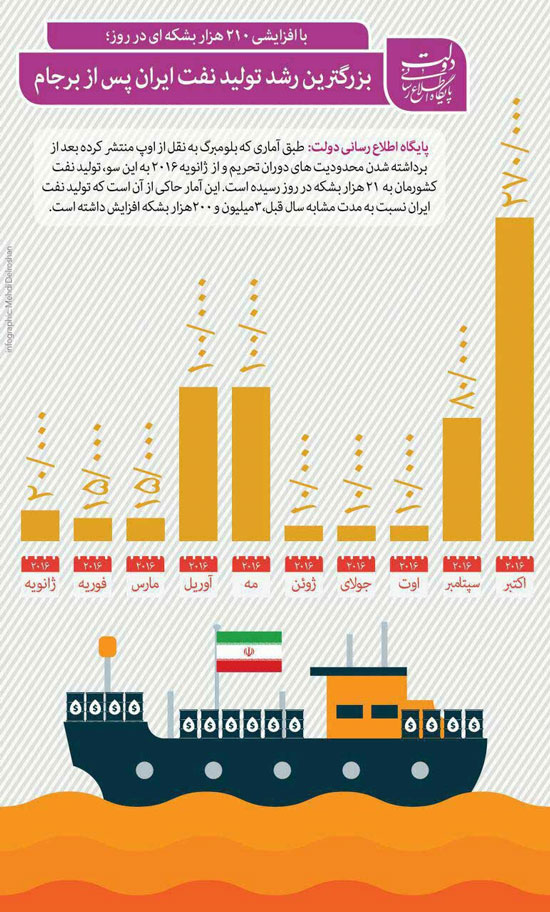 اینفوگرافیک؛ افزایش تولید نفت ایران پس از برجام