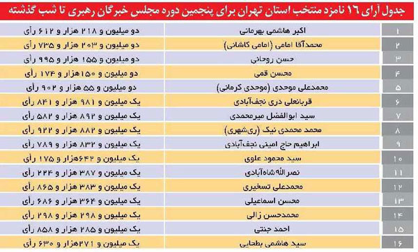 تغییر قابل توجه نمایندگان تهران در خبرگان