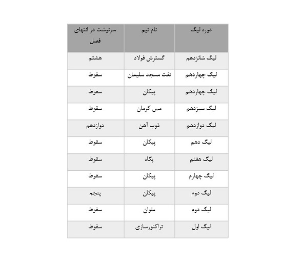 عاقبت تیم‌هایی که در 5 بازی، بیش از یک گل نزدند