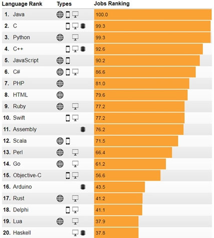 برترین زبان‌های برنامه‌نویسی سال 2017