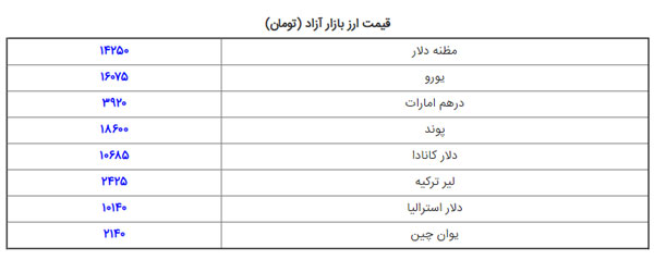 قیمت دلار از مرز ۱۴هزار تومان گذشت