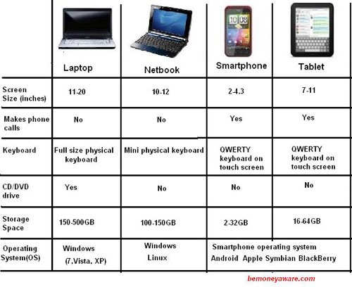 تبلت یا لپ تاپ، کدام یک بهتر است؟